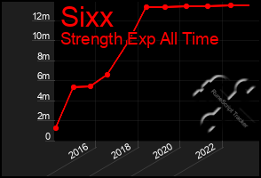 Total Graph of Sixx