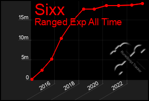 Total Graph of Sixx