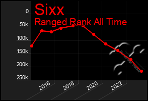 Total Graph of Sixx