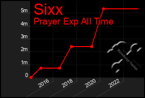 Total Graph of Sixx