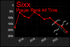 Total Graph of Sixx