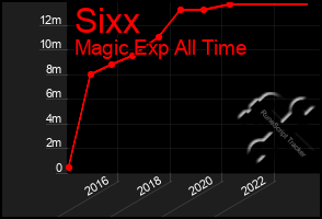 Total Graph of Sixx