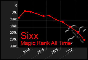 Total Graph of Sixx