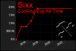 Total Graph of Sixx