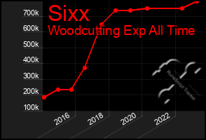 Total Graph of Sixx