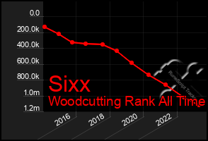 Total Graph of Sixx