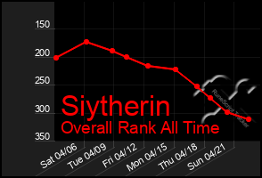 Total Graph of Siytherin