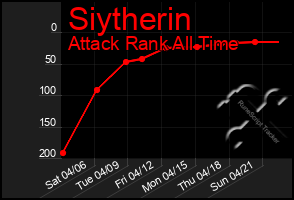 Total Graph of Siytherin