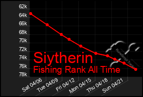 Total Graph of Siytherin