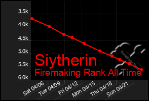 Total Graph of Siytherin