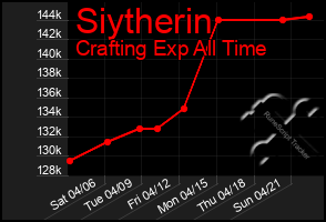 Total Graph of Siytherin