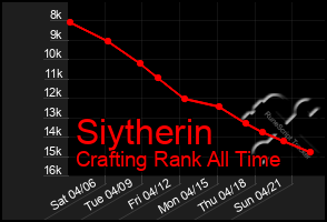 Total Graph of Siytherin