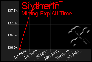 Total Graph of Siytherin