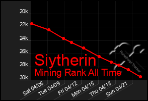 Total Graph of Siytherin