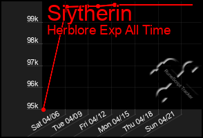 Total Graph of Siytherin