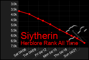 Total Graph of Siytherin