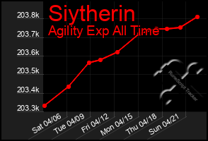 Total Graph of Siytherin