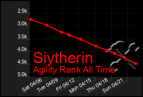 Total Graph of Siytherin