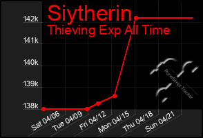 Total Graph of Siytherin