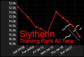 Total Graph of Siytherin