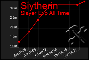 Total Graph of Siytherin