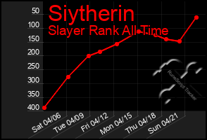 Total Graph of Siytherin