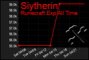 Total Graph of Siytherin