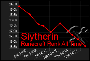 Total Graph of Siytherin