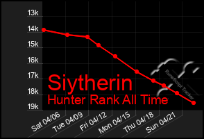 Total Graph of Siytherin