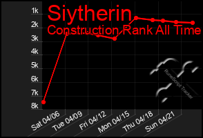 Total Graph of Siytherin