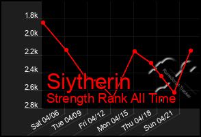 Total Graph of Siytherin