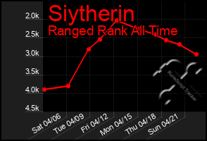 Total Graph of Siytherin