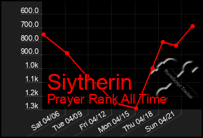 Total Graph of Siytherin