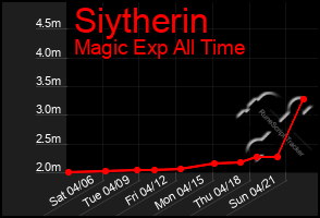 Total Graph of Siytherin