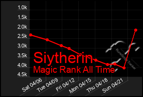 Total Graph of Siytherin