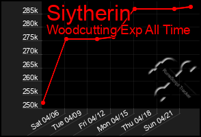 Total Graph of Siytherin