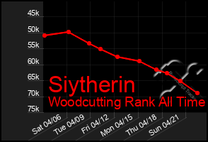 Total Graph of Siytherin