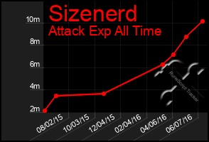 Total Graph of Sizenerd