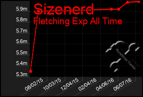 Total Graph of Sizenerd