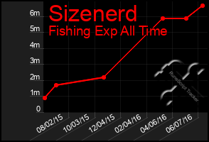 Total Graph of Sizenerd