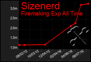 Total Graph of Sizenerd