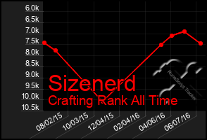 Total Graph of Sizenerd