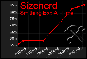 Total Graph of Sizenerd