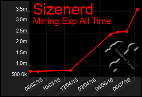 Total Graph of Sizenerd