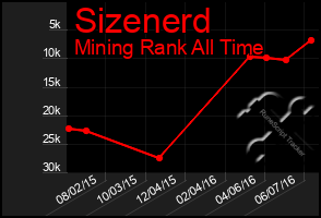 Total Graph of Sizenerd