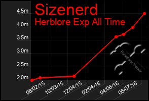 Total Graph of Sizenerd
