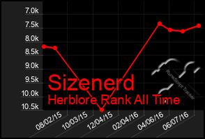 Total Graph of Sizenerd