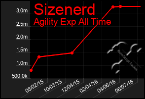 Total Graph of Sizenerd