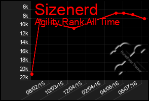 Total Graph of Sizenerd