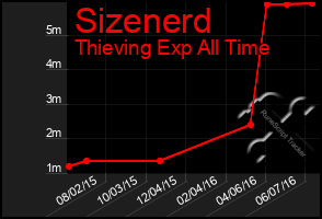 Total Graph of Sizenerd